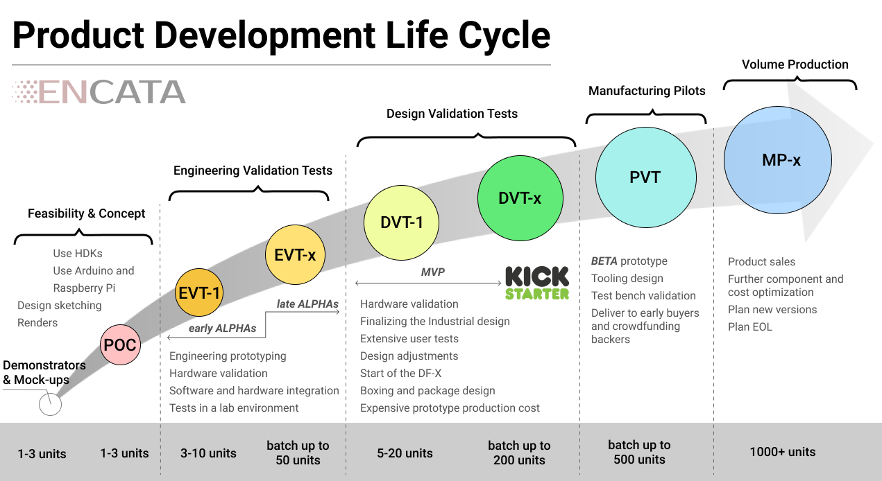 Overview of the hardware product development stages POC EVT DVT